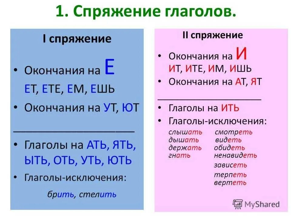 Правило спряжение глаголов в русском языке. Правило спряжение глаголов в русском языке 5. Спряжение глаголов правило с исключениями. Спряжение глаголов в русском языке таблица 4.