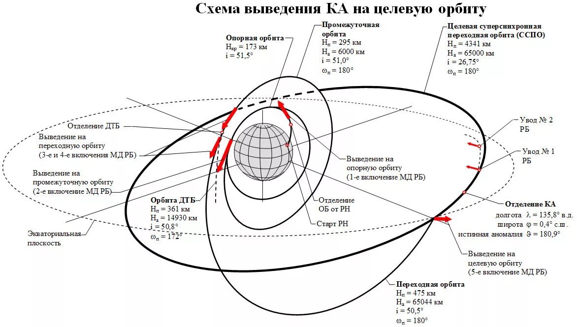 Траектория вывода космического аппарата на геостационарную орбиту.. Схема вывода спутника на геостационарную орбиту. Схема орбит больших спутников. Схема выведения космического аппарата на орбиту.