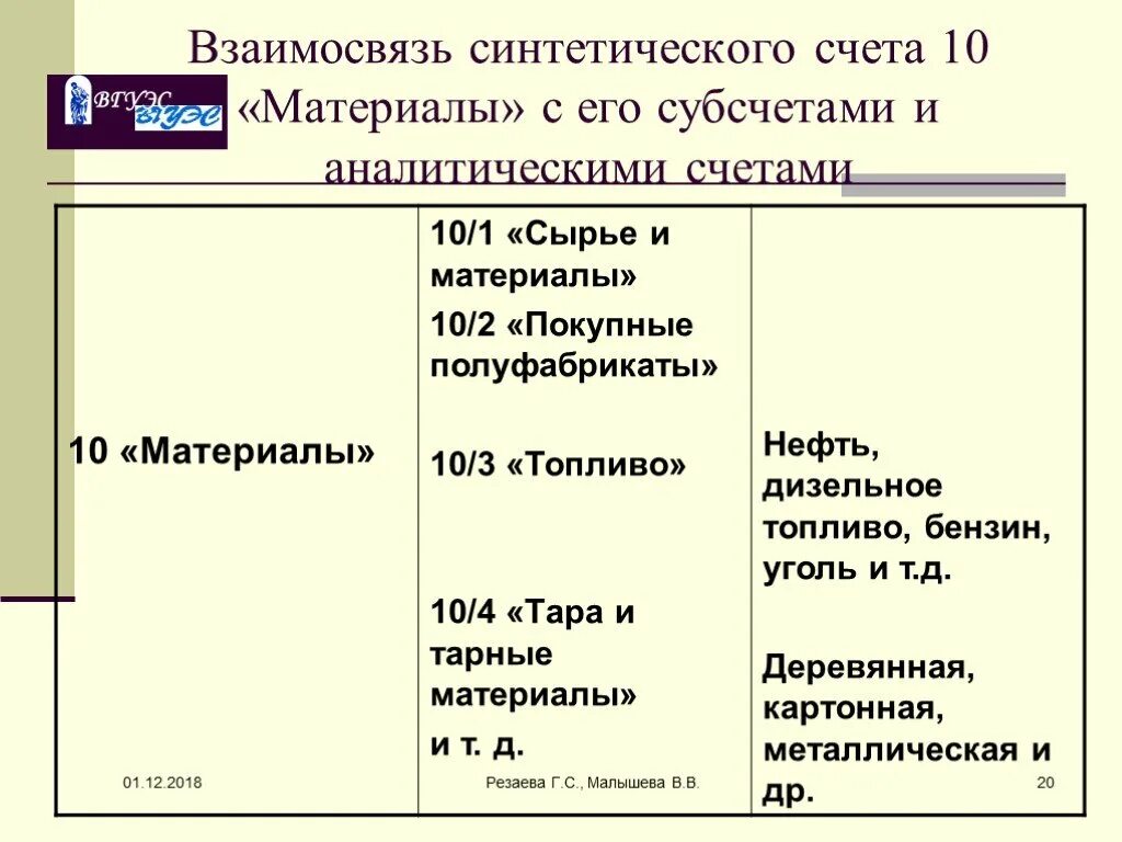 Аналитический синтетический субсчета. Схема субсчетов к счету 10. Субсчета к счету 10 материалы. Субсчета бухгалтерского учета. Счет субсчет.