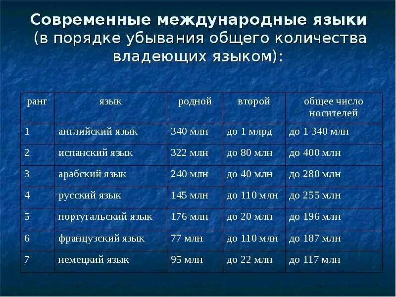 Мировые языки список. Современные международные языки. Языки по числу носителей. Иностранные языки список.
