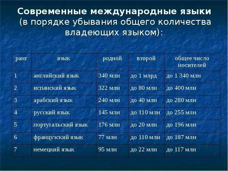 Самые международные языки. Современные международные языки. Самые распространенные международные языки. Численность носителей английского языка.