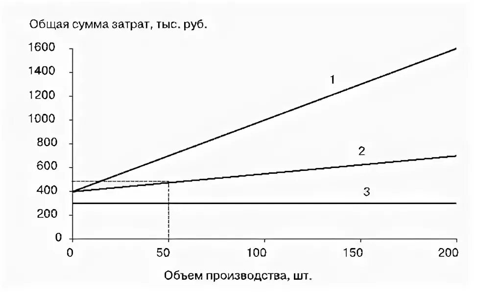 Дифференциация издержек