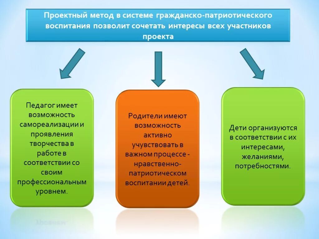 Проект по патриотическому воспитанию метод разработка Проект по патриотическому воспитанию метод разработка
