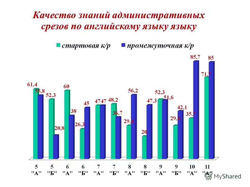 Срез по английскому языку