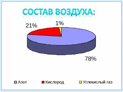 В воздухе содержится кислород и азот