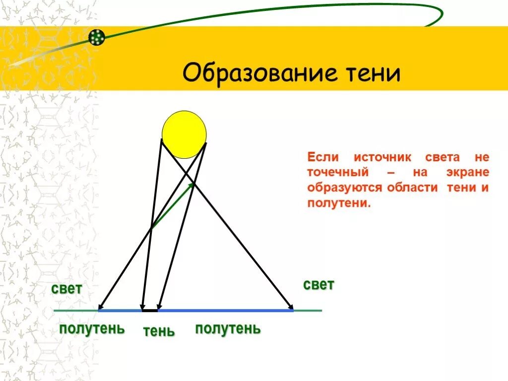 Откуда появляется тень. Презентация свет и тень для дошкольников. Откуда появляется тень. Образование тени. Тень и полутень от двух источников.