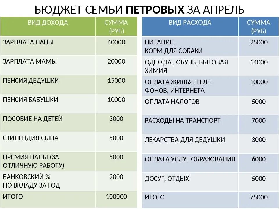 Люди которые получают зарплату из бюджета. Бюджет семьи. Семейный бюджет семьи. Составить бюджет семьи на месяц. Составить семейный бюджет.