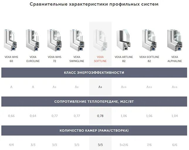 Характеристики типов профилей. Профиль рехау 70 характеристики. Рехау грацио 70 мм характеристики. Характеристики типов профилей. Характеристики типов профилей.