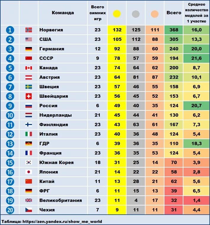 Итоги школьной олимпиады. Места в олимпиадах школьных. Сколько человек участвует в олимпиаде. Медальный зачет олимпиады 2022. Участники олимпийских игр.