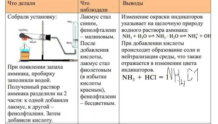 1 среда водного раствора хлорида аммония. Получение аммиака опыт. Практическая работа аммиак. Практическая работа получение аммиака. Получение аммиака вывод.