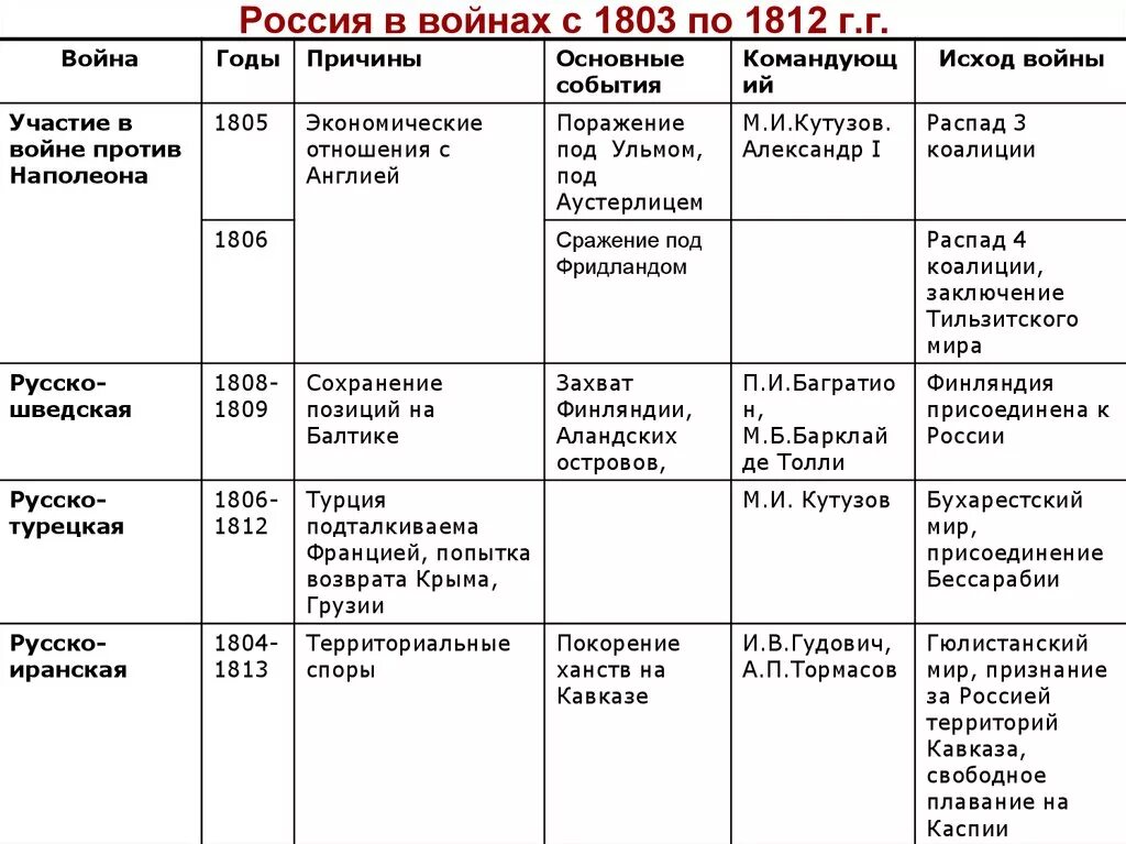 Даты начала войн в россии. Войны России в 1801 -1812 года таблица. Россия в войнах с 1803 по 1812 таблица. Заполните таблицу войны России в 1801 по 1812. Таблица войны России в 1801 1812 годах причины события последствия.