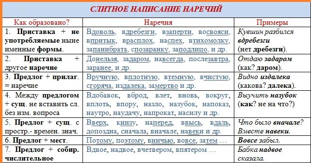 Наречие примеры. Написание наречий таблица. Правописание наречий примеры. Наречия в русском языке таблица.