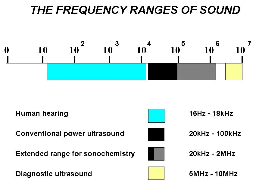 Frequency range. Frequency range магнитола. Seven Frequency ranges. Frequency ranges of Sound. Infrasound. Frequency hz