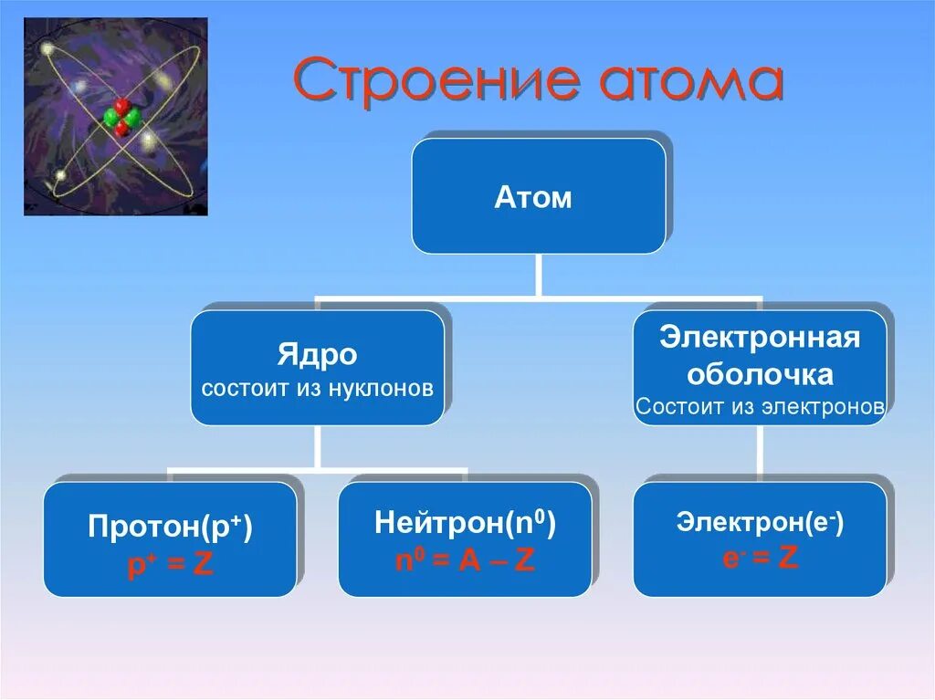 Строение ядра атома химия 8 класс. Строение атома. Строение атома химия. Строение атома 8 класс. Основное строение атома.