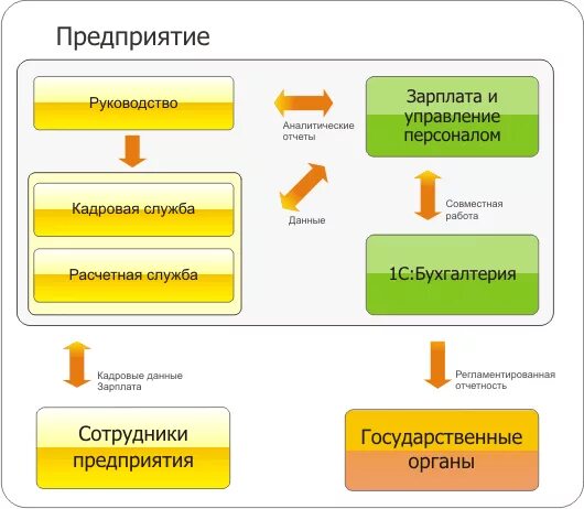 Зарплата и управление персоналом