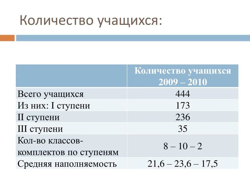 Маи сколько учащихся