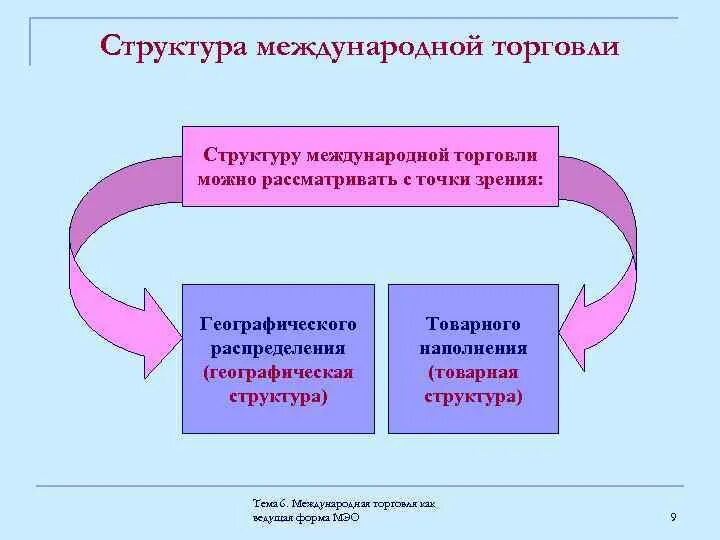 Направление развития торговли. Структура мирового товарооборота. Структура мировой торговли. Географическая структура международной торговли 2021. Виды структур международной торговли.