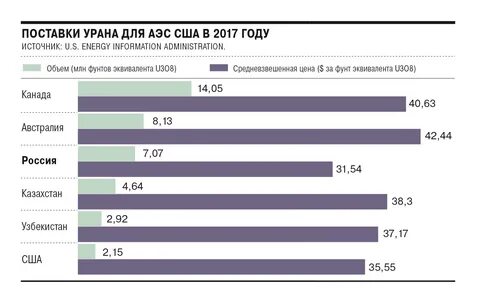 Основные потребители ядерного топлива