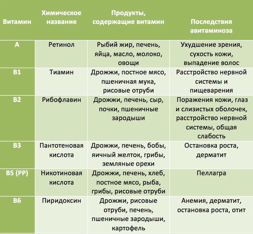 Роль витаминов таблица. Названия витаминов таблица. Витамины классификация и функции таблица. Группы витаминов таблица. Таблица витаминов в организме человека