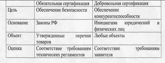 Определите формы сертификации