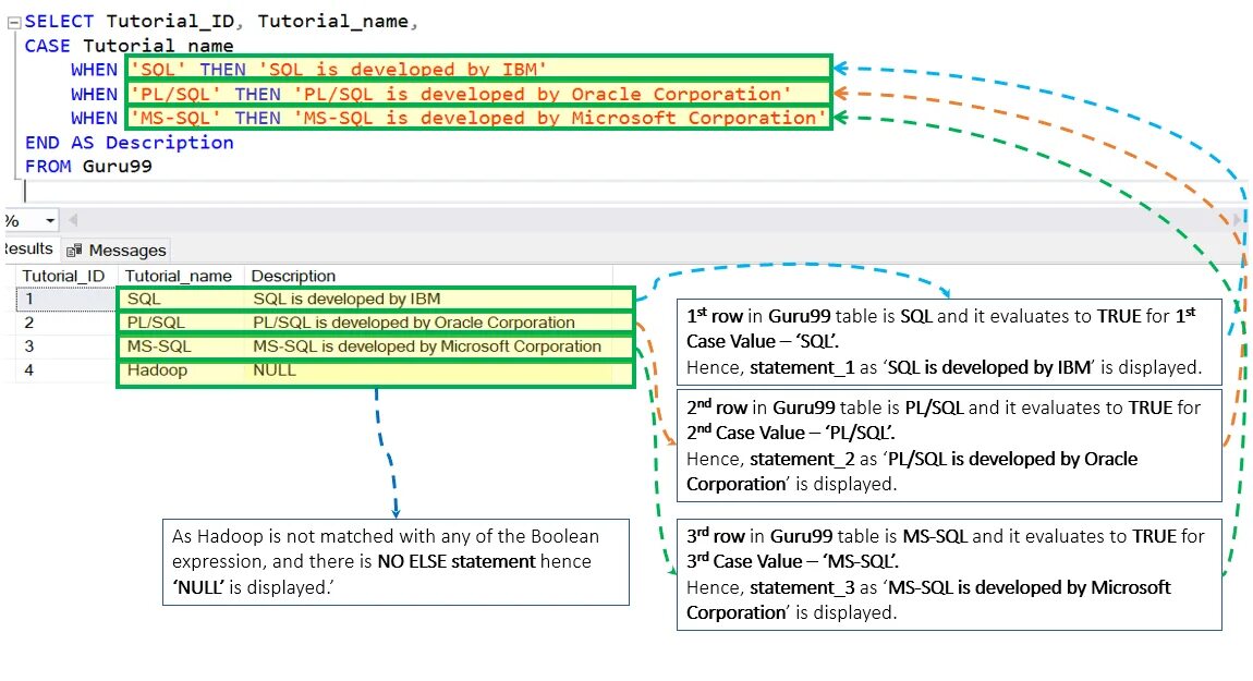 Sql максимальная дата. Опишите структуру оператора Case SQL. Case SQL Server пример. Case выражения SQL. Select запросы в SQL.