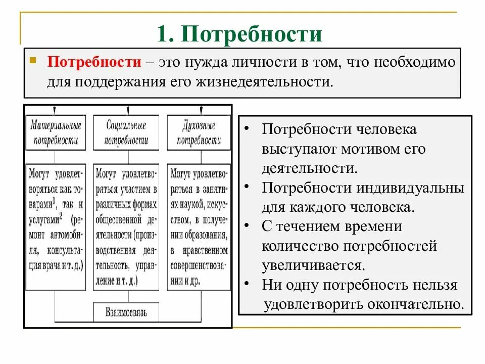 Духовные потребности человека 6 класс обществознание. Таблица потребности человека Обществознание 6 класс. Что такое потребность виды потребностей Обществознание 6 класс. Потребности человека Обществознание 6 класс. Виды потребностей Обществознание 10.