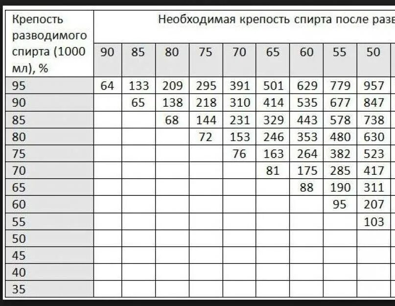 До скольки градусов гнать самогон первый. Зависимость градусов спирта от температуры таблица. Плотность самогона в зависимости от температуры таблица. Таблица разведения спирта 95. Таблица корректировки крепости спирта по температуре.