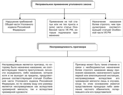 Исполнение уголовного дела