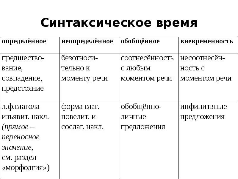 Синтаксическое время. Синтаксическое время примеры. Синтаксическое время предложения. Синтаксическое значение предложения. Типы категории времени