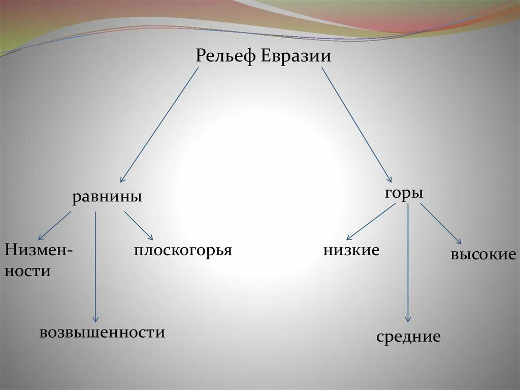 Перечислите равнины евразии. Рельеф Евразии. Рельеф Евразии горы и равнины. Низкие горы Евразии. Низкие высокие равнины в Евразии.