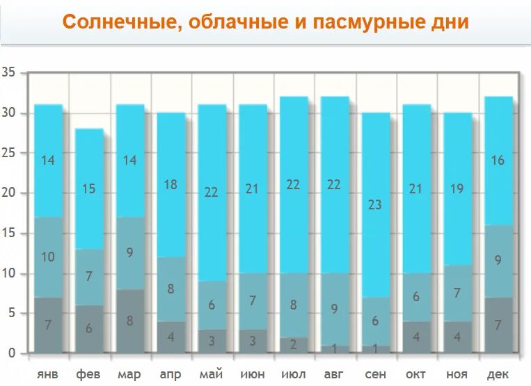 Сколько ясных дней в москве. Батуми климат по месяцам. Осадки в Батуми по месяцам. График солнечного дня. Солнечных дней в году.