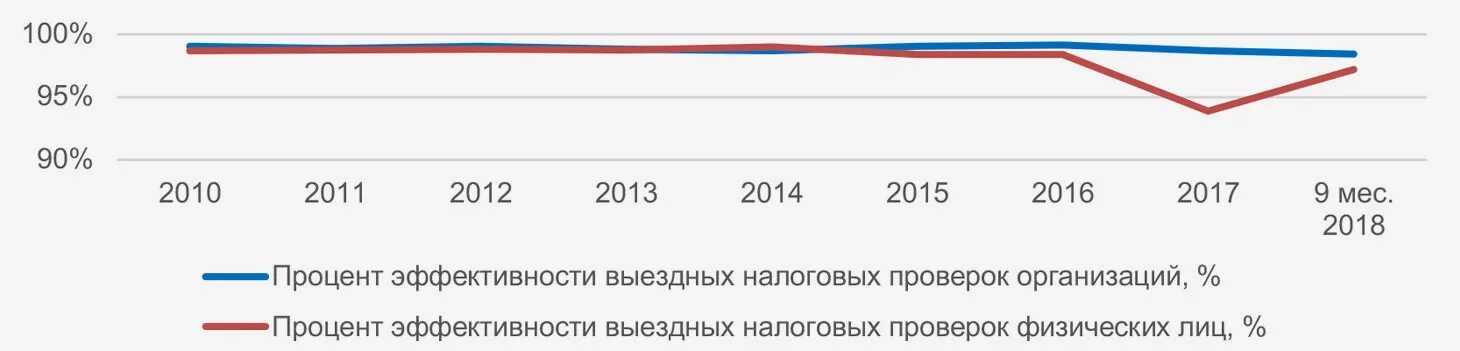 Эффективность выездных налоговых проверок фнс за 2020 год. Эффективность налоговой проверки. Эффективность налоговой политики. Фнс показатели эффективности. Динамика выездных налоговых проверок.