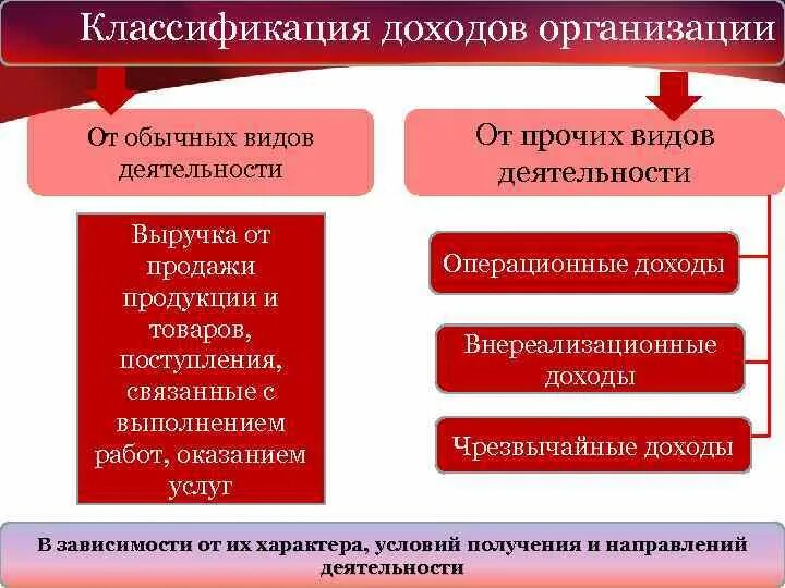 Дохода либо в результате. Классификация доходов организации. Классификация видов доходов. Понятие и классификация доходов. Доходы подразделяются на.