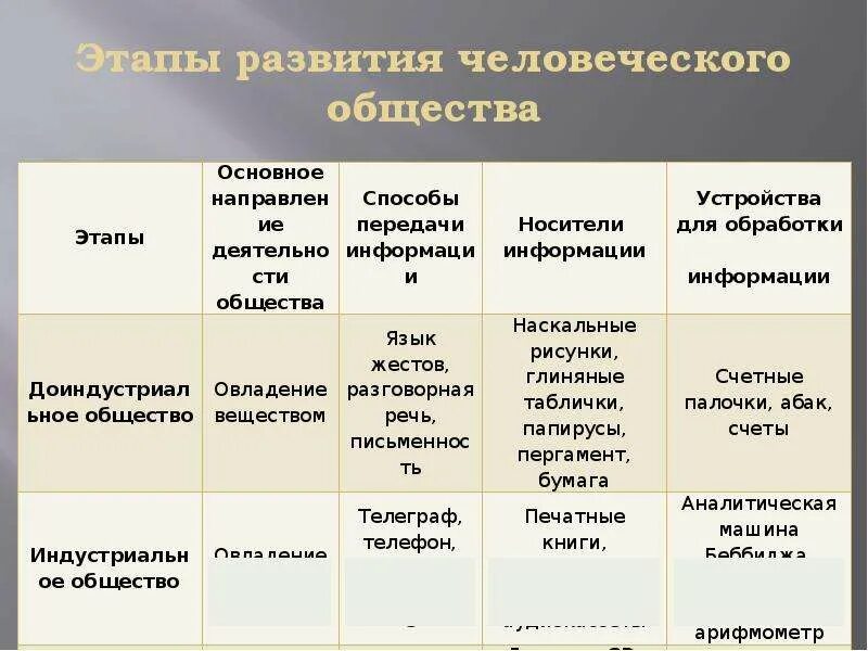 Эволюция общества этапы. Этапы становления человеческого общества. Стадии развития общества. Ступени развития человеческого общества. Основные этапы развития общества.