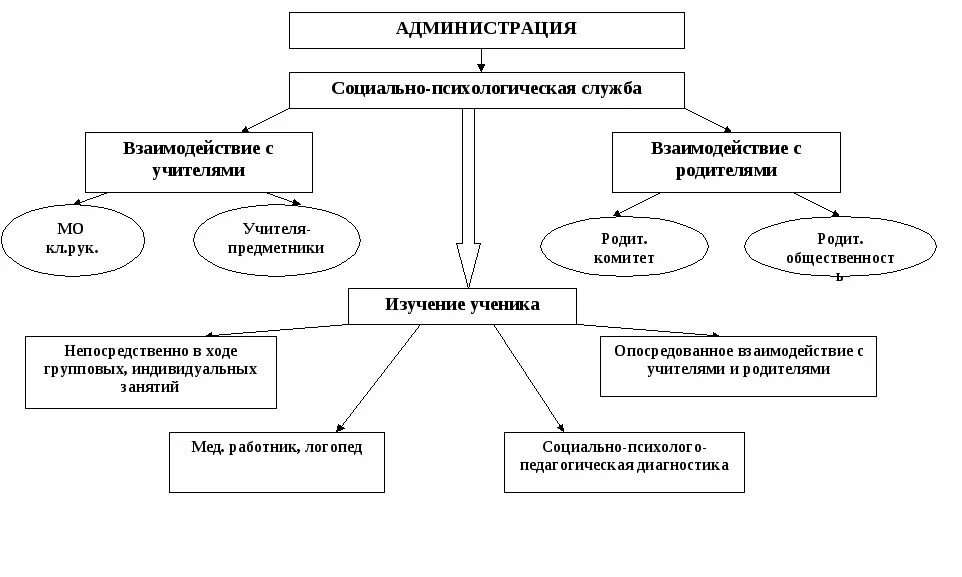 Психологическая организация. Схема организации работы психологической службы средней школы. Структура социально-психологической службы в школе. Модель психологической службы в школе. Модель психолого-педагогической службы школы.