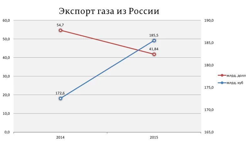 Цены на экспортируемые товары. Экспорт газа. Стоимость 1 кубометра газа на экспорт. Стоимость газа на экспорт. Цена газа экспорт.