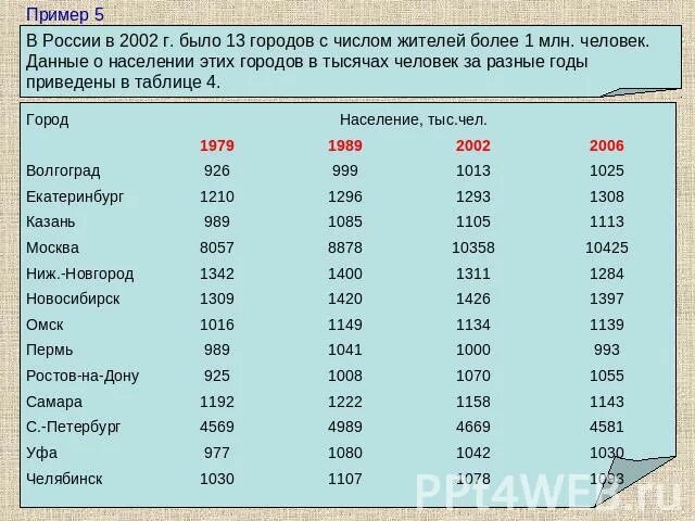 Сколько тысяч человек проживает в. Города России с числом жителей более 1 млн человек. Города с числом жителей свыше 3 млн человек. Города с населением больше миллиона человек в России. В России в 2002 году было 13 городов с числом жителей более 1 млн. Человек.