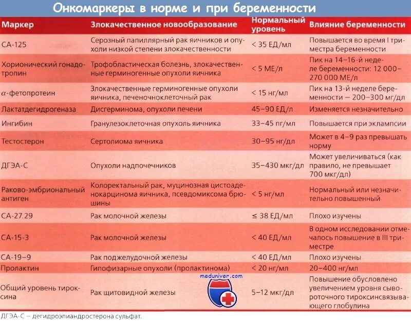 Маркер са 15. Показатель онкомаркера са 125. Показатели анализа крови маркер са 125. Онкомаркер са-125 норма. Онкомаркеры анализ с нормальными показателями.