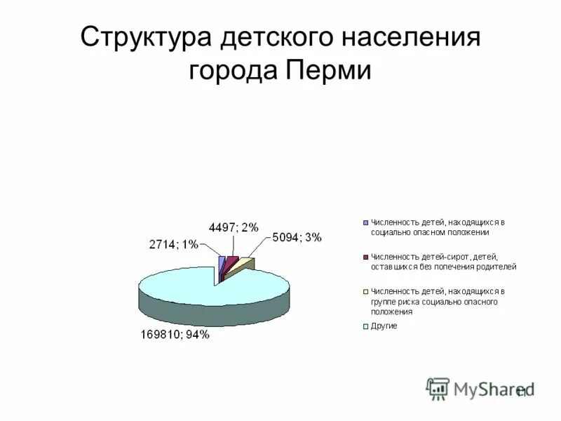 детское население города. гигиеническое воспитание населения диаграмма. медицинские организации для детского населения города. город пермь численность населения. система населения города.