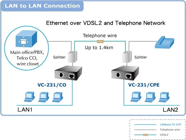 Planet ethernet. Медиаконвертер vdsl2. конвертер vdsl2 planet vc-231. технология vdsl схема. конвертер ethernet в adsl.