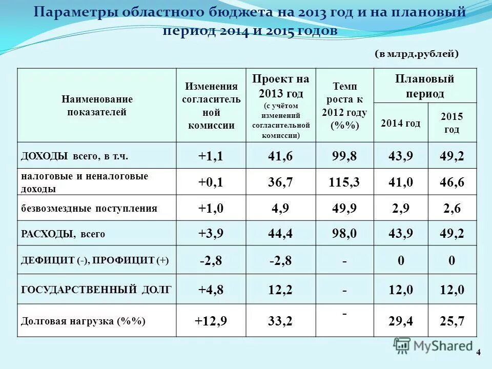 второй год планового периода