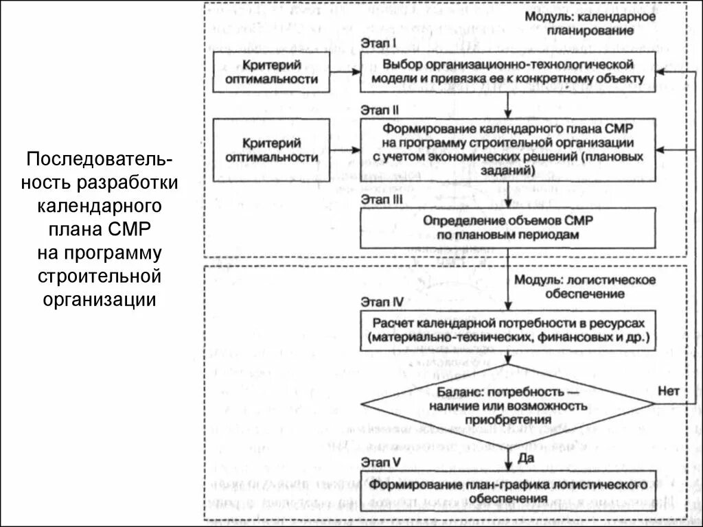 Последовательность разработки календарного плана СМР. Общая структурная схема СМР строительного производства. Планирование производства строительно-монтажных работ.. Этапы строительно-монтажных работ. Порядок работы строительной организации