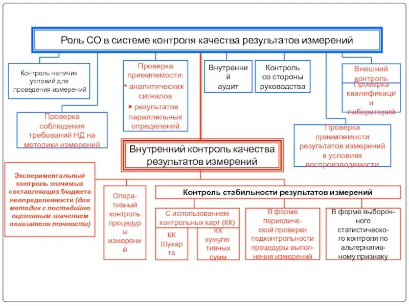 Программа проверки реализации программы. Анализ проведения испытаний в лаборатории. мси схема проведения. виды образцов для проверки квалификации. анализ программы контроля качества.