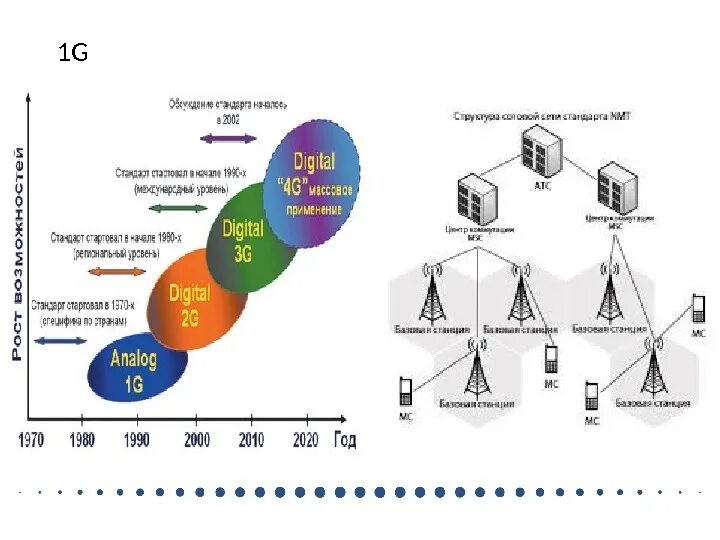 4g какая сеть. Поколения сетей сотовой связи 1g 2g 3g 4g 5g. Структура сотовой сети 3g. Стандарты сетей сотовой подвижной связи 4-го поколения. Частоты сотовой связи 2g, 3g, 4g/LTE.