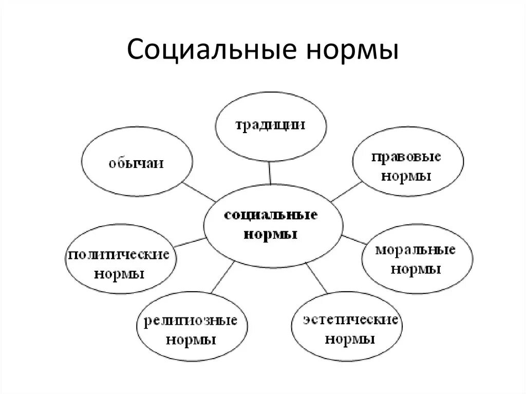 Виды соц норм. Социальные роли схема. Схема виды социальных ролей. Социальные нормы. Какие бывают виды социальных норм