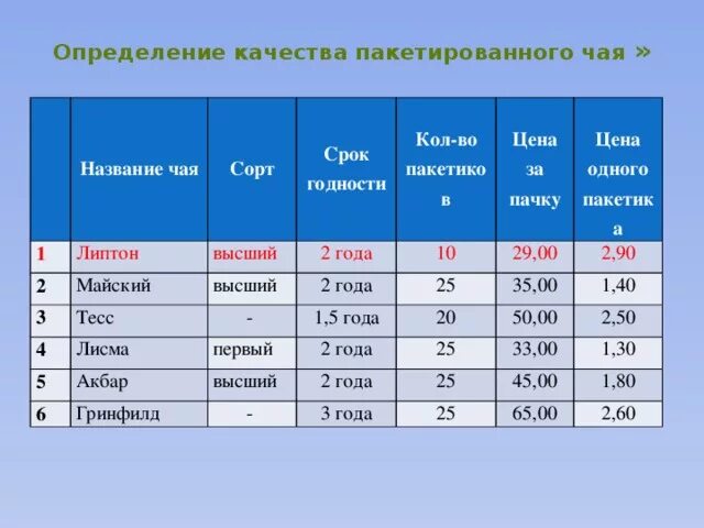 Сколько хранят чай. Условия и сроки хранения чая. Срок хранения чай пакетированный. Чай срок годности и условия хранения. Определение качества пакетированного чая.