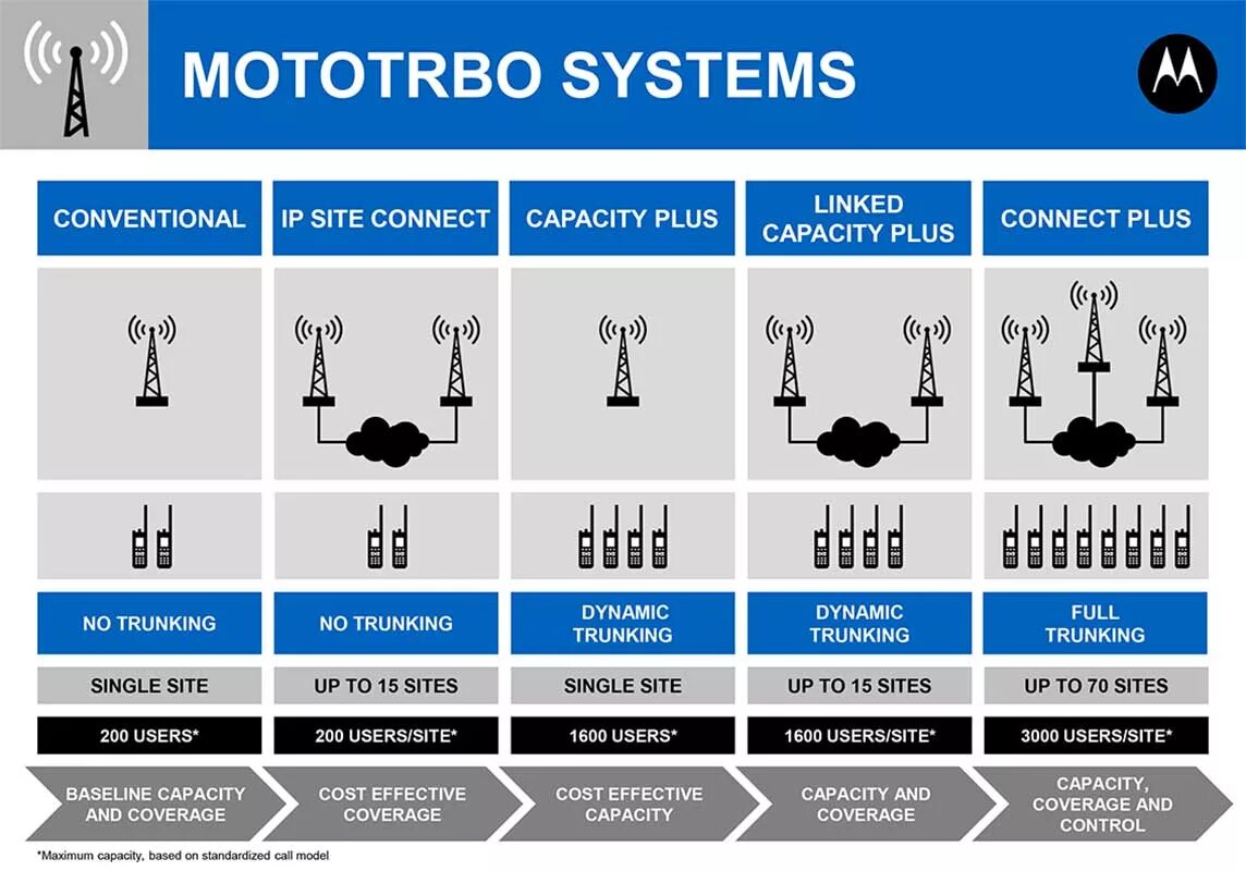 Капасити что это. Цифровая радиосвязь стандарта DMR. Capacity Plus Motorola. Коннект IP. IP Multisite connect.