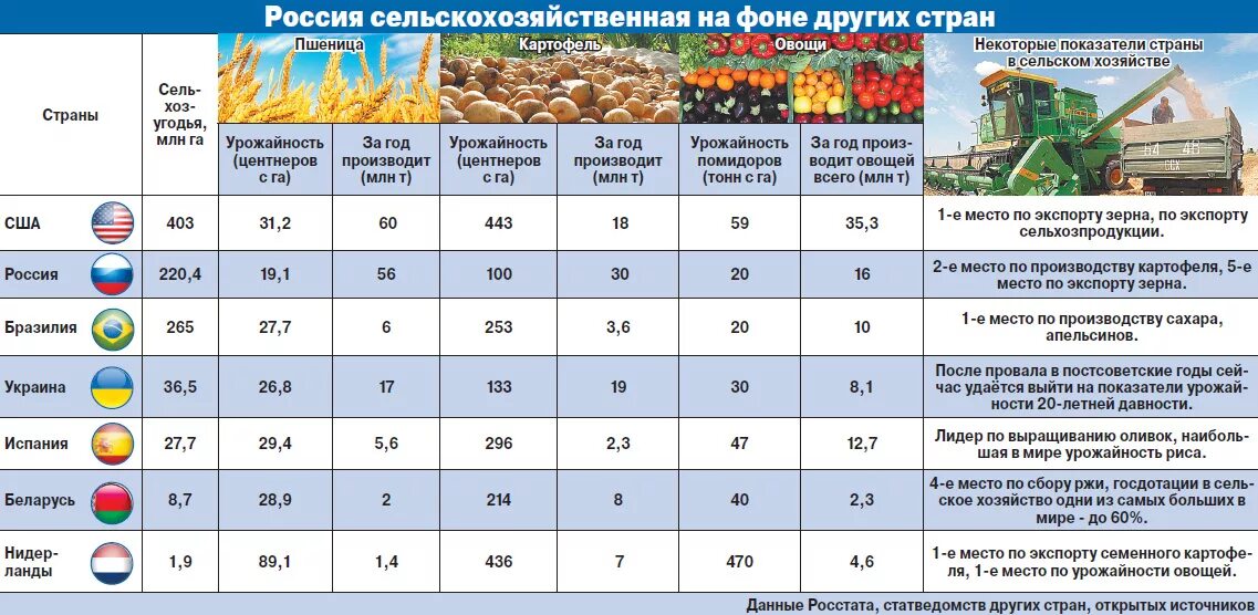 Урожайность картофеля у двух фермеров. Показатели развития АПК России таблица. Мировые Лидеры сельского хозяйства. Мировое сельское хозяйство таблица. Сельское хозяйство в мире таблица Растениеводство.