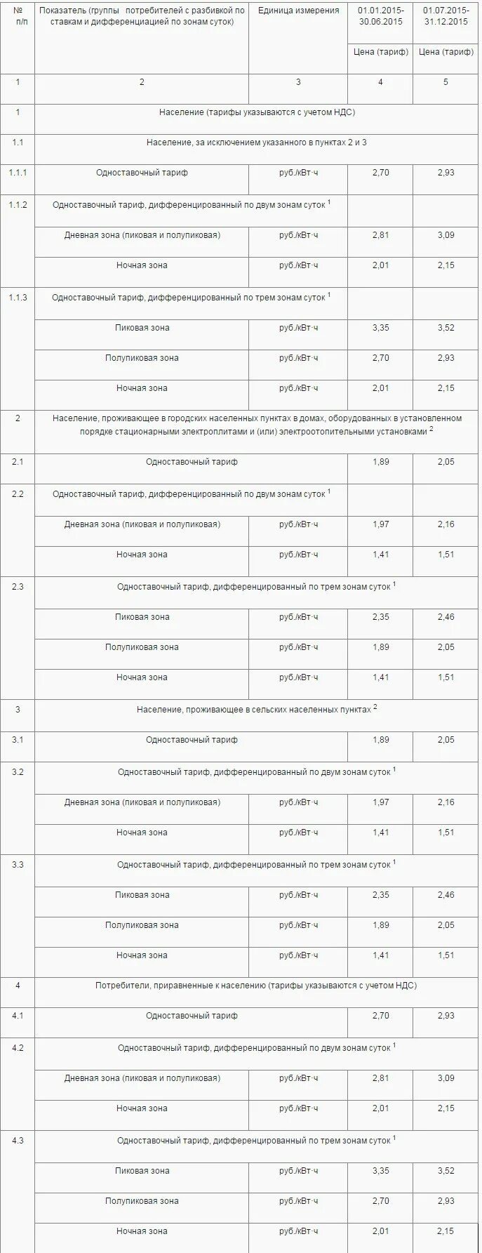 тариф дифференцированный по двум зонам суток. тарифы на электроэнергию в москве с 01. тариф электроэнергии в москве по трем зонам. одноставочный тариф дифференцированный по трем зонам суток что это. тариф на электроэнергию для населения.