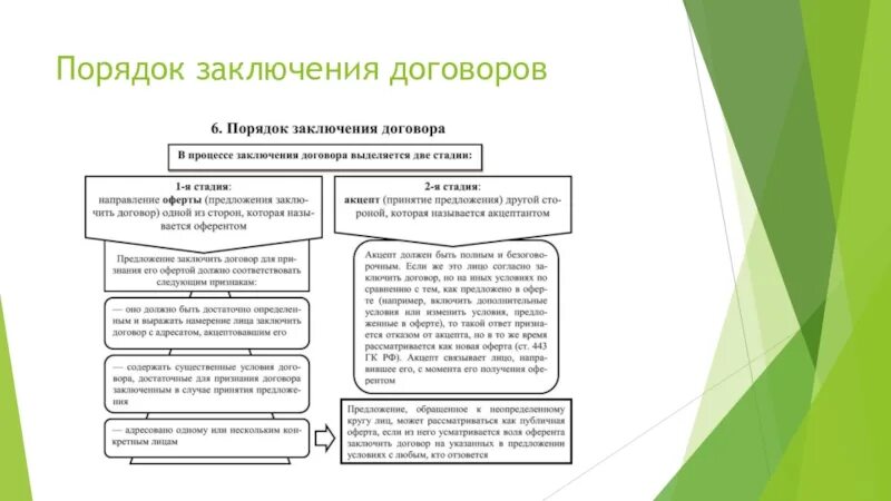 Как осуществляется договор. Как осуществляется договор